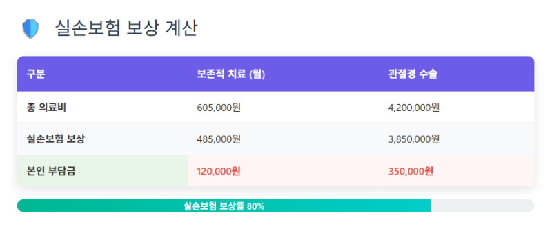 보험료 할증