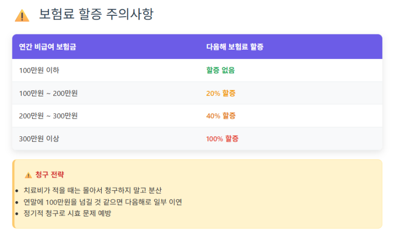 실손보험 보상 계산 실손보험 보상 계산