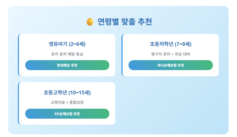 연령별 치과보험 가입