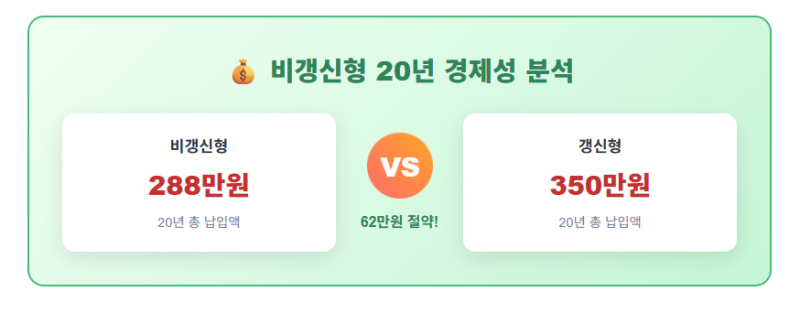 비갱신형 치과보험