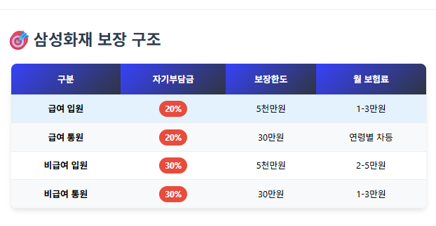 삼성화재 할증