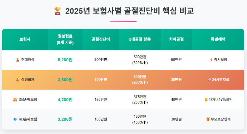어린이 보험 추천 어린이 보험 추천