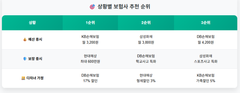 어린이 보험 가성비 추천 어린이 보험 가성비 추천