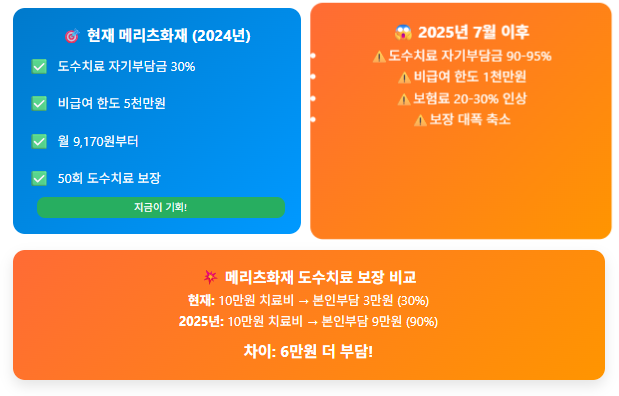 메리츠 화재 보장혜택