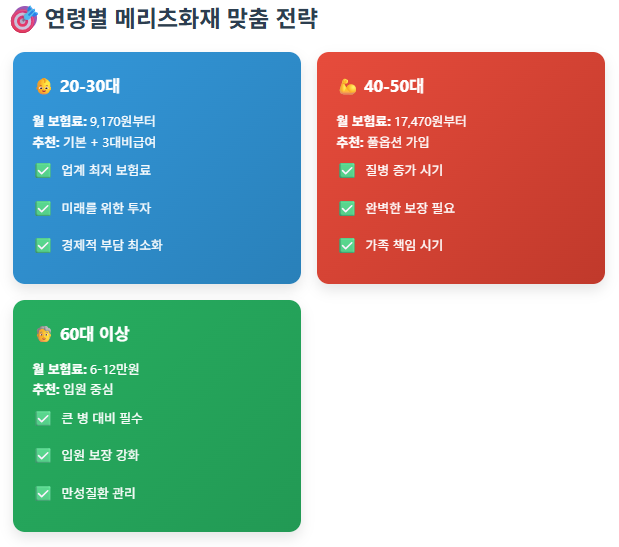 메리츠화재 보험비